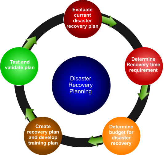 Disaster recovery plan diagram